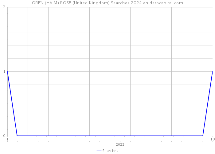 OREN (HAIM) ROSE (United Kingdom) Searches 2024 