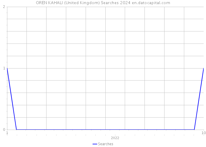OREN KAHALI (United Kingdom) Searches 2024 