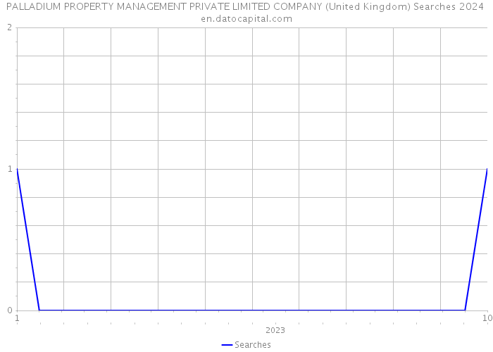 PALLADIUM PROPERTY MANAGEMENT PRIVATE LIMITED COMPANY (United Kingdom) Searches 2024 