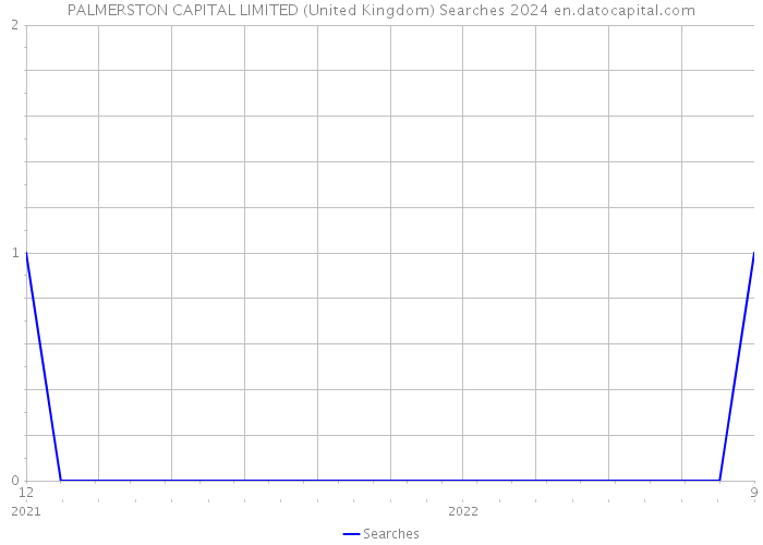 PALMERSTON CAPITAL LIMITED (United Kingdom) Searches 2024 