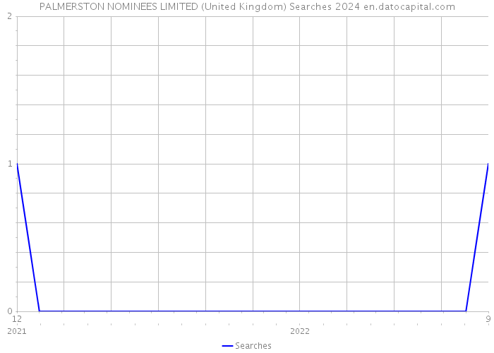 PALMERSTON NOMINEES LIMITED (United Kingdom) Searches 2024 