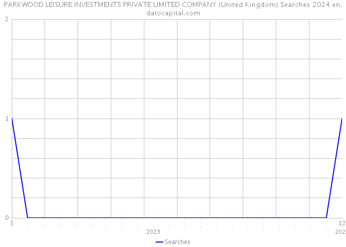PARKWOOD LEISURE INVESTMENTS PRIVATE LIMITED COMPANY (United Kingdom) Searches 2024 