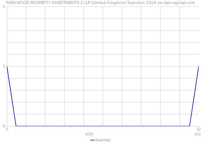 PARKWOOD PROPERTY INVESTMENTS 2 LLP (United Kingdom) Searches 2024 