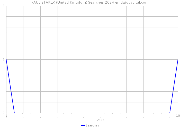 PAUL STAKER (United Kingdom) Searches 2024 
