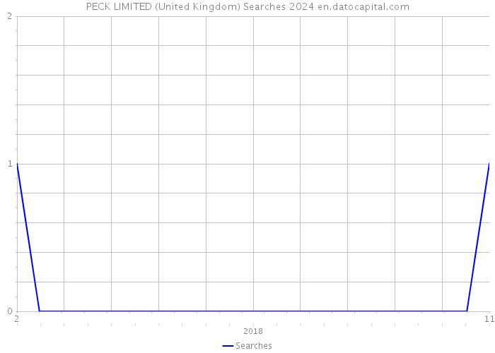 PECK LIMITED (United Kingdom) Searches 2024 