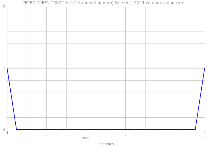 PETER GREEN TRUST FUND (United Kingdom) Searches 2024 
