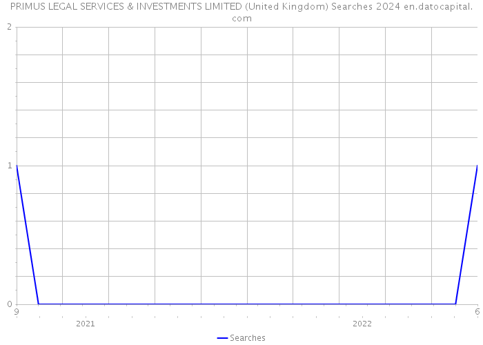 PRIMUS LEGAL SERVICES & INVESTMENTS LIMITED (United Kingdom) Searches 2024 