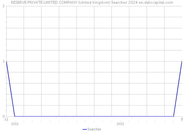 RESERVE PRIVATE LIMITED COMPANY (United Kingdom) Searches 2024 