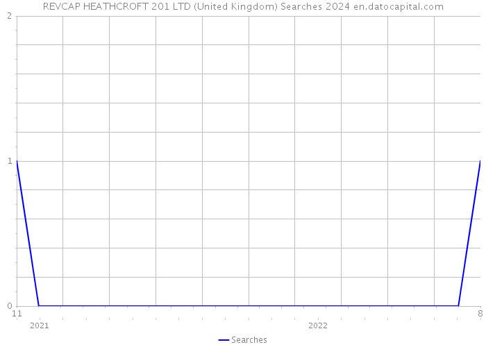 REVCAP HEATHCROFT 201 LTD (United Kingdom) Searches 2024 