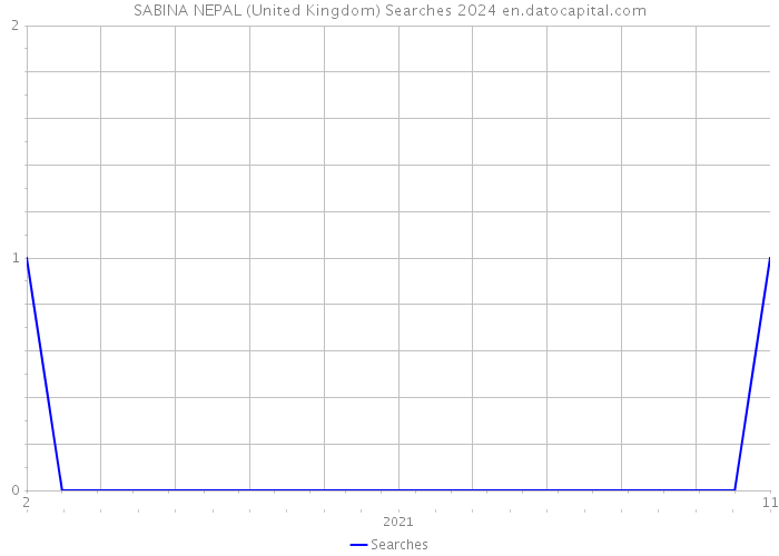 SABINA NEPAL (United Kingdom) Searches 2024 