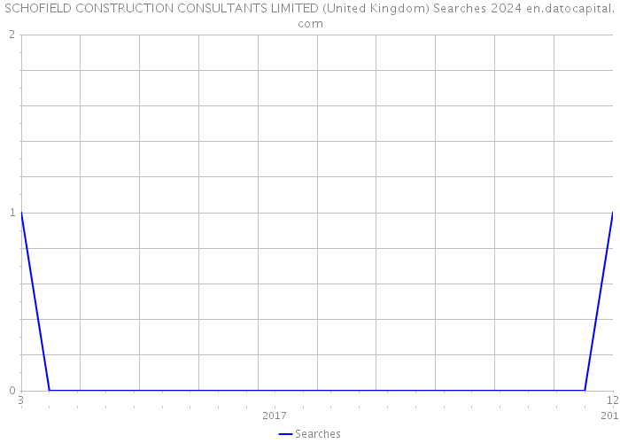 SCHOFIELD CONSTRUCTION CONSULTANTS LIMITED (United Kingdom) Searches 2024 