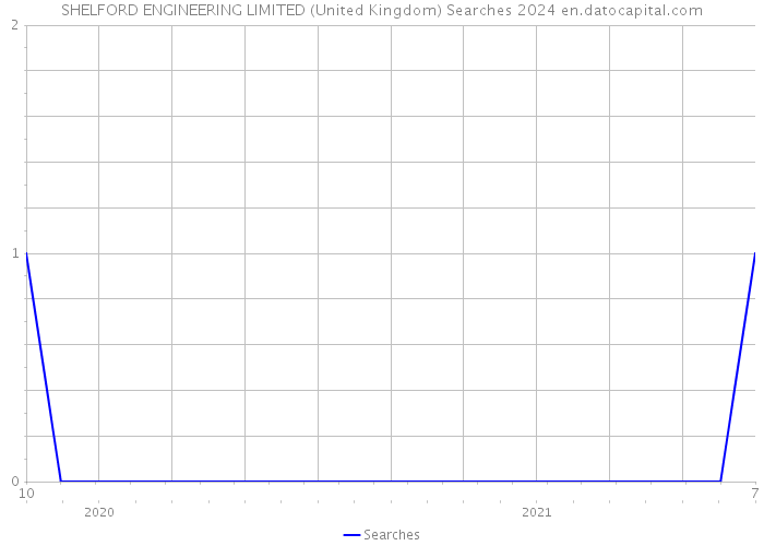 SHELFORD ENGINEERING LIMITED (United Kingdom) Searches 2024 