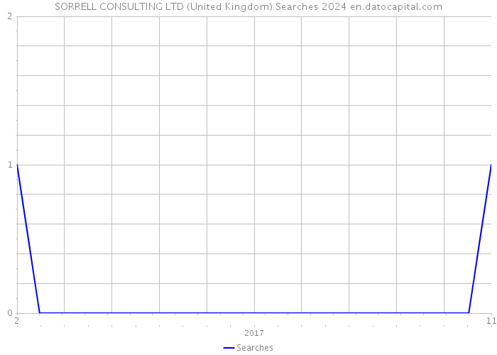SORRELL CONSULTING LTD (United Kingdom) Searches 2024 