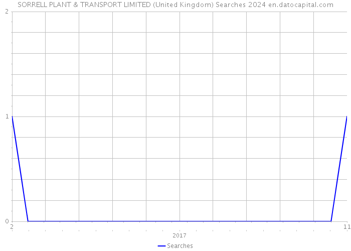 SORRELL PLANT & TRANSPORT LIMITED (United Kingdom) Searches 2024 