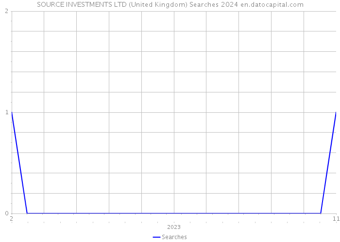 SOURCE INVESTMENTS LTD (United Kingdom) Searches 2024 