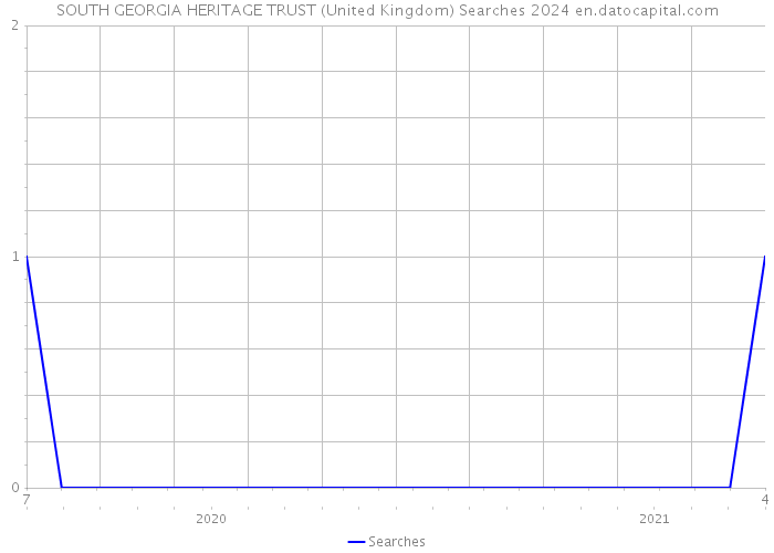 SOUTH GEORGIA HERITAGE TRUST (United Kingdom) Searches 2024 