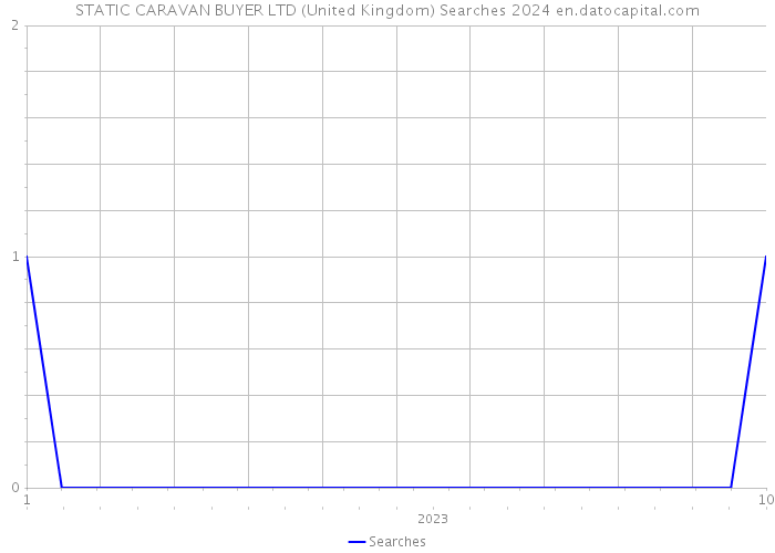 STATIC CARAVAN BUYER LTD (United Kingdom) Searches 2024 