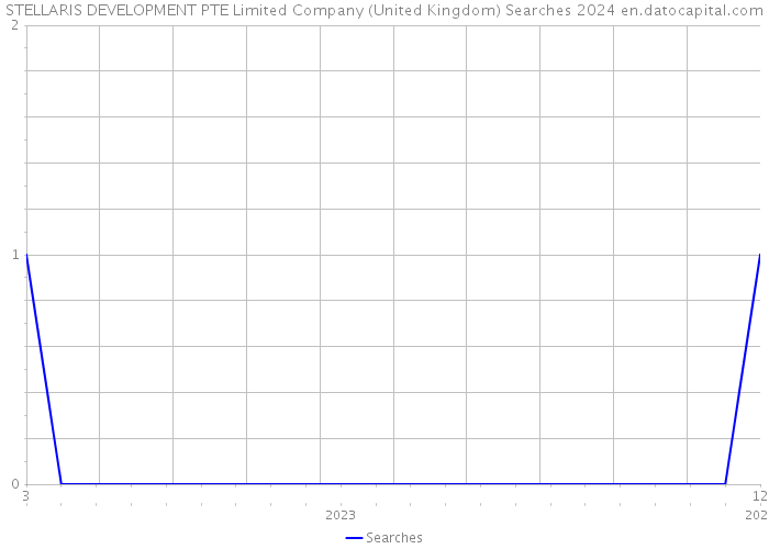STELLARIS DEVELOPMENT PTE Limited Company (United Kingdom) Searches 2024 