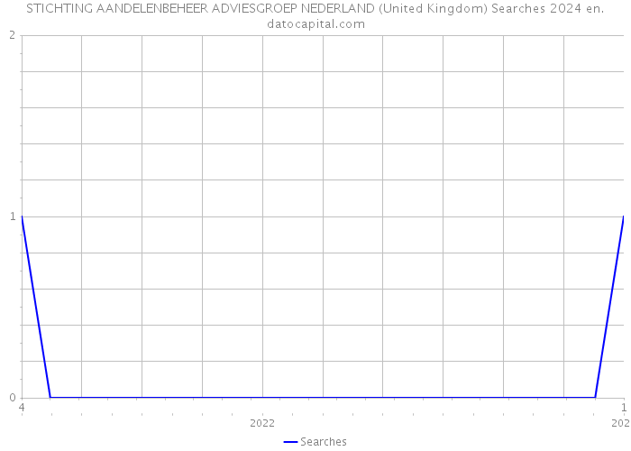 STICHTING AANDELENBEHEER ADVIESGROEP NEDERLAND (United Kingdom) Searches 2024 