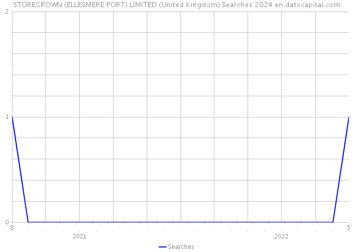 STORECROWN (ELLESMERE PORT) LIMITED (United Kingdom) Searches 2024 