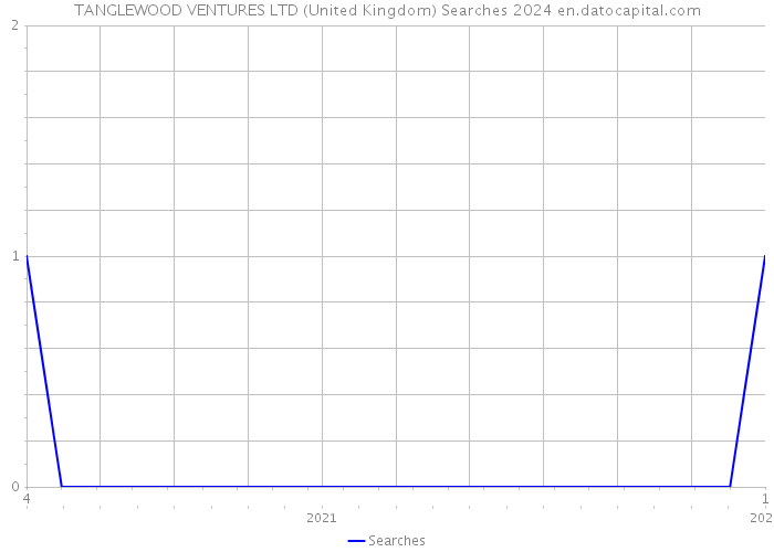 TANGLEWOOD VENTURES LTD (United Kingdom) Searches 2024 