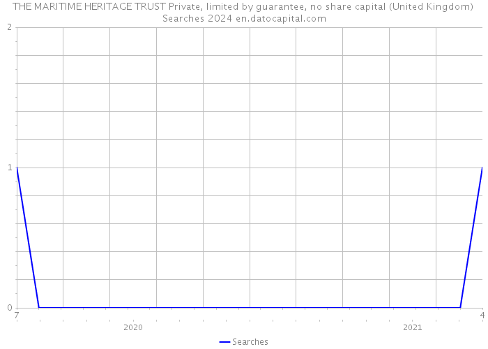 THE MARITIME HERITAGE TRUST Private, limited by guarantee, no share capital (United Kingdom) Searches 2024 