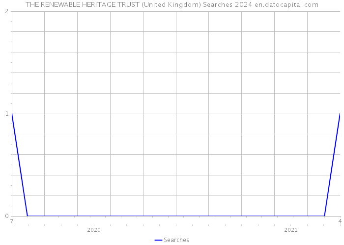 THE RENEWABLE HERITAGE TRUST (United Kingdom) Searches 2024 