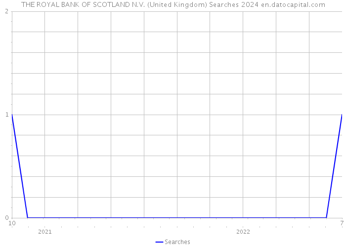 THE ROYAL BANK OF SCOTLAND N.V. (United Kingdom) Searches 2024 