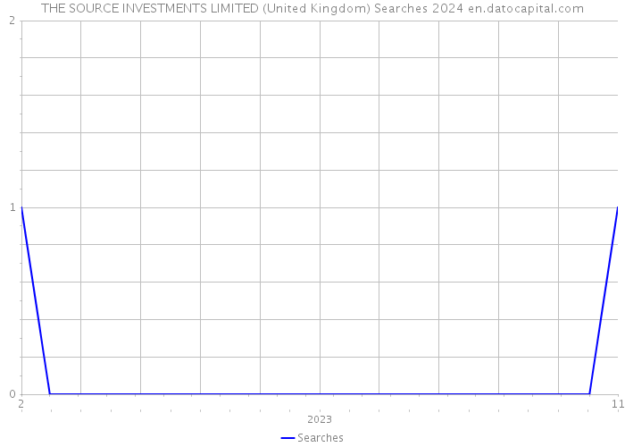 THE SOURCE INVESTMENTS LIMITED (United Kingdom) Searches 2024 