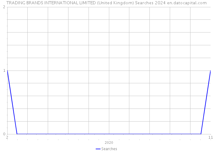 TRADING BRANDS INTERNATIONAL LIMITED (United Kingdom) Searches 2024 