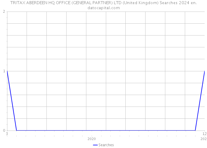 TRITAX ABERDEEN HQ OFFICE (GENERAL PARTNER) LTD (United Kingdom) Searches 2024 