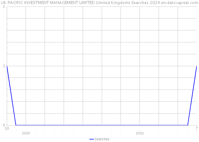 UK PACIFIC INVESTMENT MANAGEMENT LIMITED (United Kingdom) Searches 2024 
