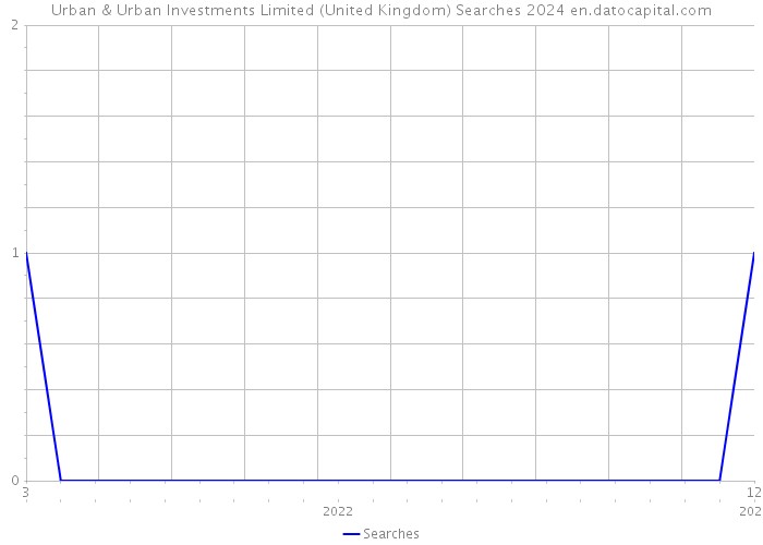 Urban & Urban Investments Limited (United Kingdom) Searches 2024 