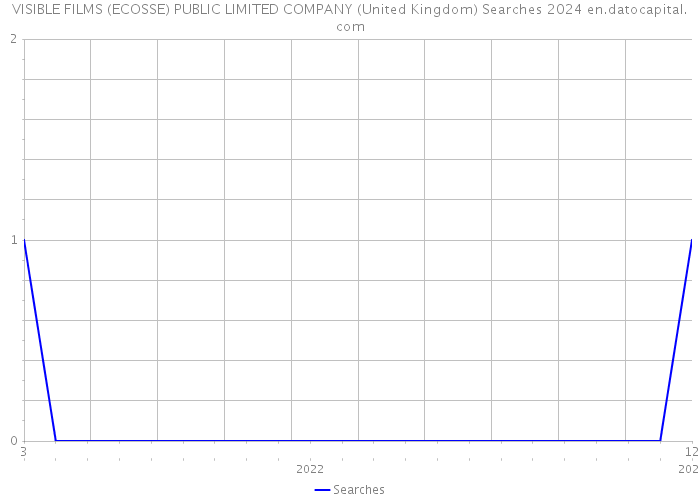 VISIBLE FILMS (ECOSSE) PUBLIC LIMITED COMPANY (United Kingdom) Searches 2024 