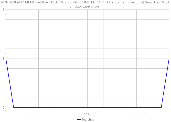 WONDERLAND MEMORABILIA HOLDINGS PRIVATE LIMITED COMPANY (United Kingdom) Searches 2024 