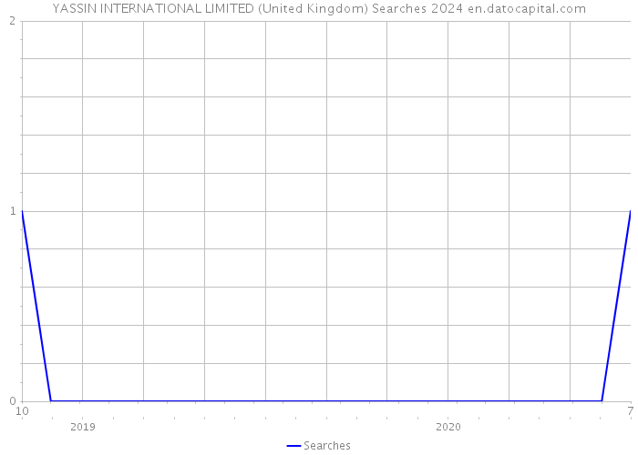 YASSIN INTERNATIONAL LIMITED (United Kingdom) Searches 2024 