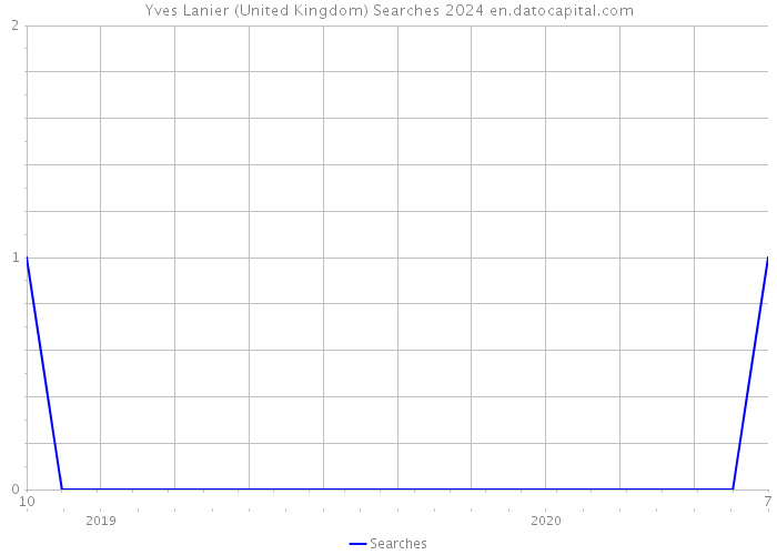 Yves Lanier (United Kingdom) Searches 2024 