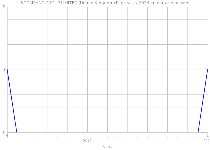 &COMPANY GROUP LIMITED (United Kingdom) Page visits 2024 