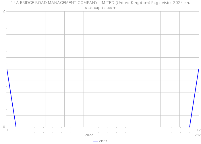14A BRIDGE ROAD MANAGEMENT COMPANY LIMITED (United Kingdom) Page visits 2024 