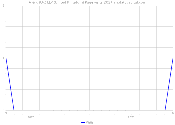 A & K (UK) LLP (United Kingdom) Page visits 2024 