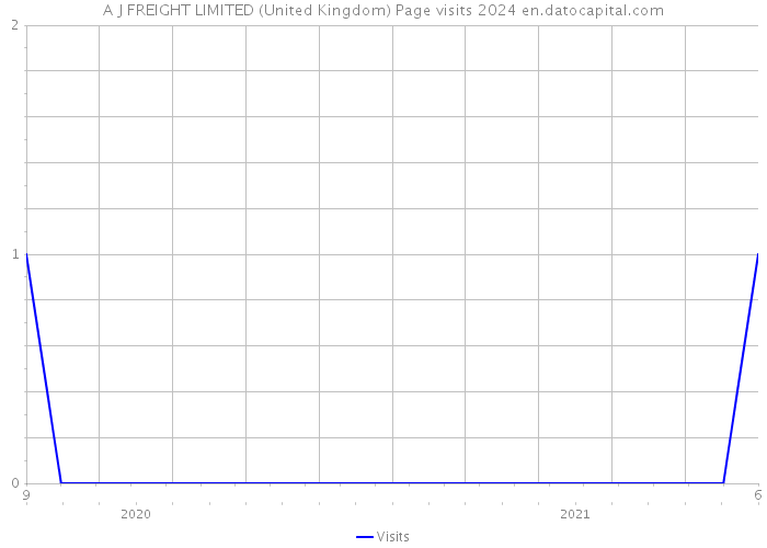 A J FREIGHT LIMITED (United Kingdom) Page visits 2024 