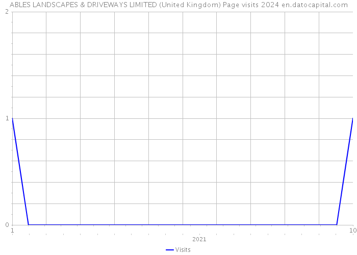ABLES LANDSCAPES & DRIVEWAYS LIMITED (United Kingdom) Page visits 2024 