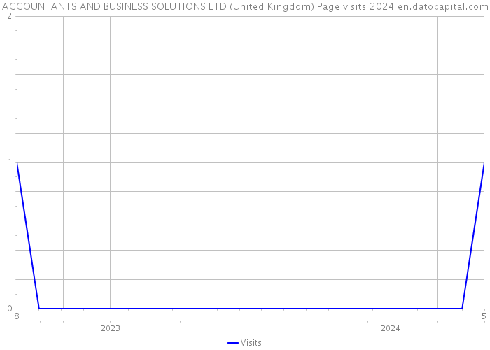 ACCOUNTANTS AND BUSINESS SOLUTIONS LTD (United Kingdom) Page visits 2024 