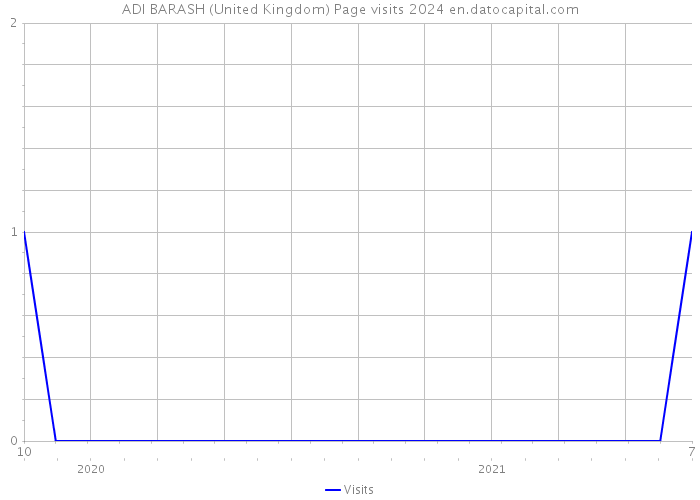ADI BARASH (United Kingdom) Page visits 2024 