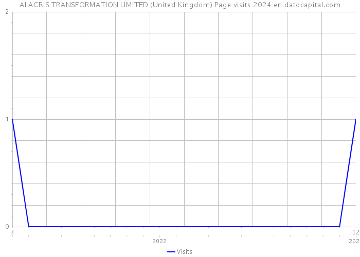 ALACRIS TRANSFORMATION LIMITED (United Kingdom) Page visits 2024 