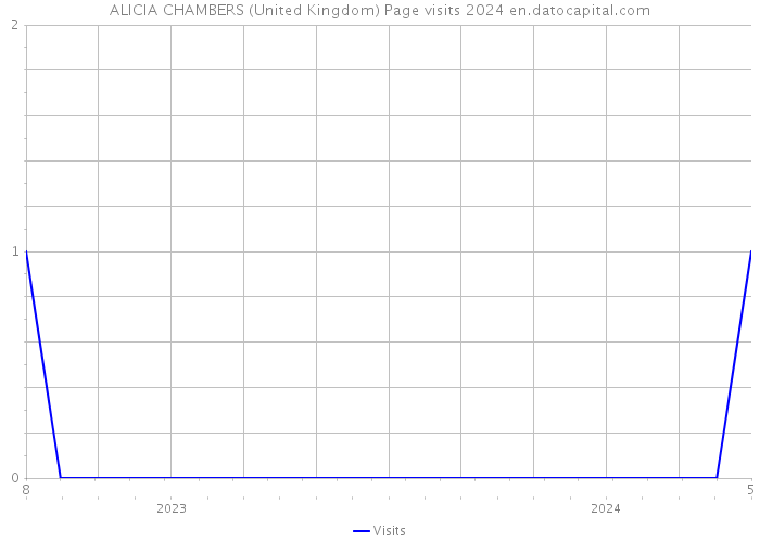 ALICIA CHAMBERS (United Kingdom) Page visits 2024 