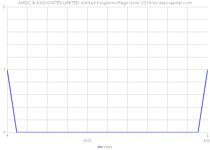 AMDC & ASSOCIATES LIMITED (United Kingdom) Page visits 2024 