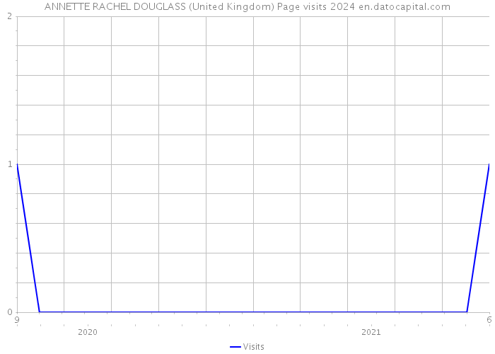 ANNETTE RACHEL DOUGLASS (United Kingdom) Page visits 2024 