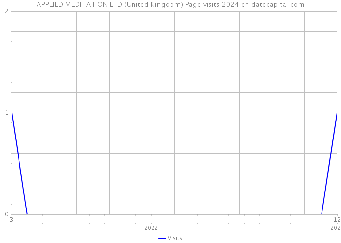 APPLIED MEDITATION LTD (United Kingdom) Page visits 2024 