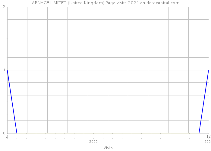 ARNAGE LIMITED (United Kingdom) Page visits 2024 